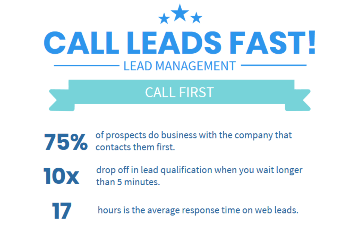 reach out to leads fast