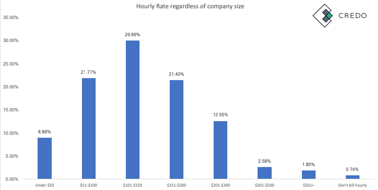 Agency hour rates (all companies)